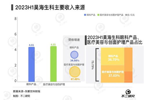 春節(jié)醫(yī)美熱浪下，愛(ài)美客與昊海生科誰(shuí)主沉浮？生物科技賽道盈利大比拼
